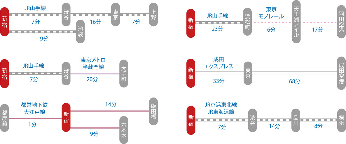 各方面への所要時間